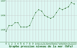 Courbe de la pression atmosphrique pour Langres (52) 