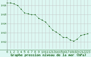 Courbe de la pression atmosphrique pour Saint-Julien-en-Quint (26)