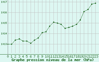 Courbe de la pression atmosphrique pour Die (26)