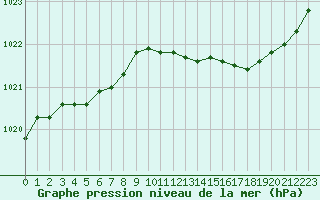 Courbe de la pression atmosphrique pour Saint-Igneuc (22)