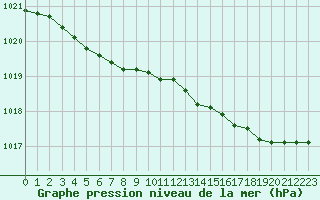 Courbe de la pression atmosphrique pour Lannion (22)