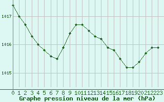 Courbe de la pression atmosphrique pour Saint-Michel-Mont-Mercure (85)
