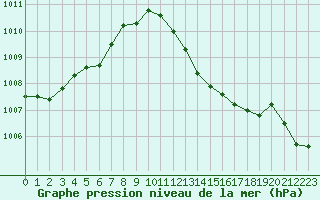 Courbe de la pression atmosphrique pour Pau (64)