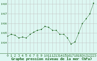 Courbe de la pression atmosphrique pour Saint-Vrand (69)