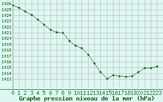 Courbe de la pression atmosphrique pour Cap Pertusato (2A)