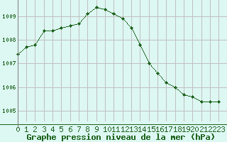 Courbe de la pression atmosphrique pour Cherbourg (50)