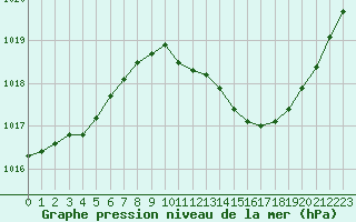 Courbe de la pression atmosphrique pour Ble / Mulhouse (68)