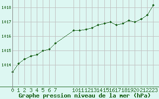 Courbe de la pression atmosphrique pour Guidel (56)