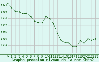 Courbe de la pression atmosphrique pour Grasque (13)