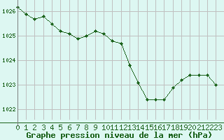 Courbe de la pression atmosphrique pour Montauban (82)