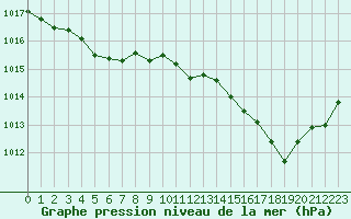 Courbe de la pression atmosphrique pour Aurillac (15)