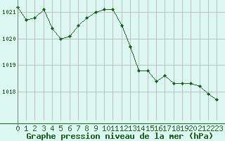 Courbe de la pression atmosphrique pour Cap Pertusato (2A)