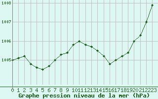 Courbe de la pression atmosphrique pour Ambrieu (01)