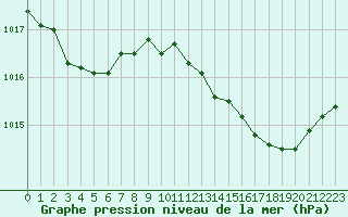 Courbe de la pression atmosphrique pour Roissy (95)