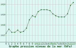 Courbe de la pression atmosphrique pour Le Mans (72)