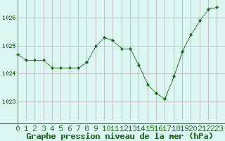 Courbe de la pression atmosphrique pour Hyres (83)