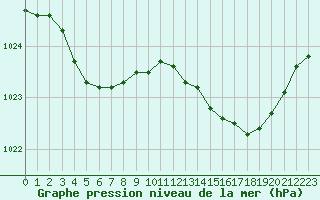 Courbe de la pression atmosphrique pour Biscarrosse (40)