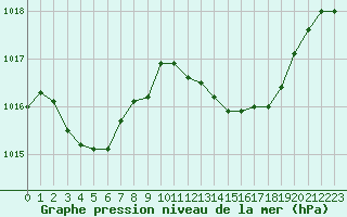 Courbe de la pression atmosphrique pour Grimentz (Sw)