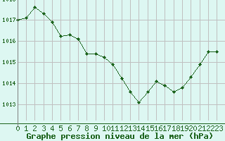 Courbe de la pression atmosphrique pour Saint-Girons (09)