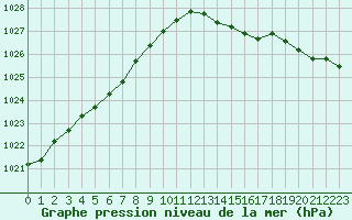 Courbe de la pression atmosphrique pour Lemberg (57)