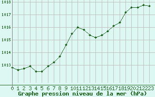 Courbe de la pression atmosphrique pour Calvi (2B)