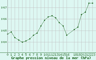 Courbe de la pression atmosphrique pour Puissalicon (34)