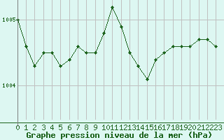 Courbe de la pression atmosphrique pour Chteaudun (28)