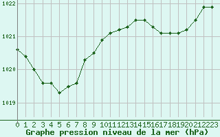 Courbe de la pression atmosphrique pour Miribel-les-Echelles (38)