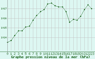 Courbe de la pression atmosphrique pour Romorantin (41)