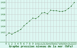 Courbe de la pression atmosphrique pour Ploumanac