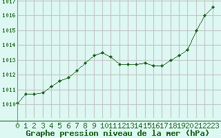 Courbe de la pression atmosphrique pour Voiron (38)