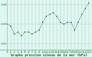 Courbe de la pression atmosphrique pour Cap Corse (2B)