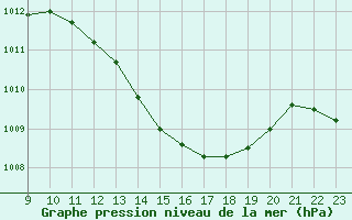 Courbe de la pression atmosphrique pour Christnach (Lu)