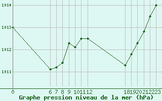 Courbe de la pression atmosphrique pour Jan (Esp)