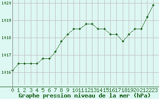 Courbe de la pression atmosphrique pour Plussin (42)