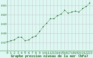 Courbe de la pression atmosphrique pour Lannion (22)