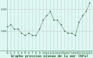 Courbe de la pression atmosphrique pour Abbeville (80)