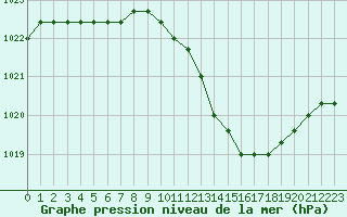 Courbe de la pression atmosphrique pour Manlleu (Esp)