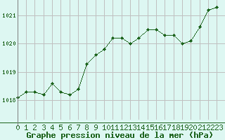 Courbe de la pression atmosphrique pour Cerisiers (89)