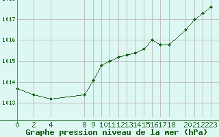 Courbe de la pression atmosphrique pour Variscourt (02)