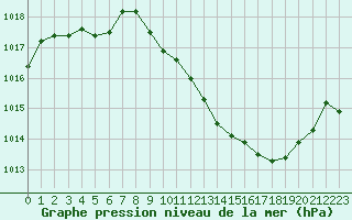 Courbe de la pression atmosphrique pour Eygliers (05)