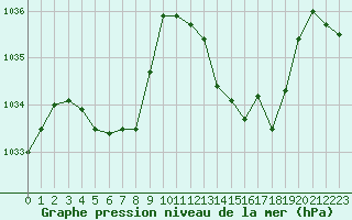 Courbe de la pression atmosphrique pour Jan (Esp)