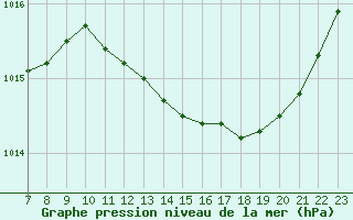 Courbe de la pression atmosphrique pour Valence d