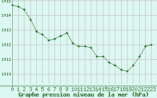 Courbe de la pression atmosphrique pour Saint-Vran (05)