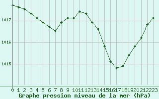 Courbe de la pression atmosphrique pour Jan (Esp)