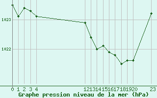 Courbe de la pression atmosphrique pour Montret (71)