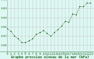 Courbe de la pression atmosphrique pour Champtercier (04)