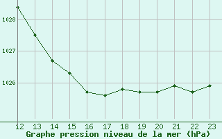 Courbe de la pression atmosphrique pour Fiscaglia Migliarino (It)