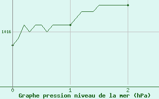 Courbe de la pression atmosphrique pour Calvi (2B)