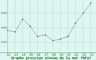 Courbe de la pression atmosphrique pour Aubenas - Lanas (07)